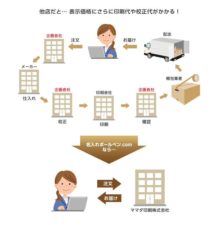 他店だと… 表示価格にさらに印刷代や校正代がかかる!